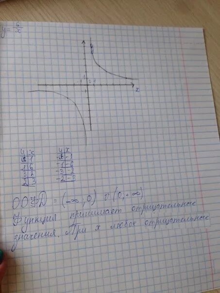 Начертить график функции у=-(6/х). Постройте график функции у 6/х. Постройте график функции y 6/x какова область определения функции. Построить график функции y 6 x какова область определения функции. Х 4у 6х х у