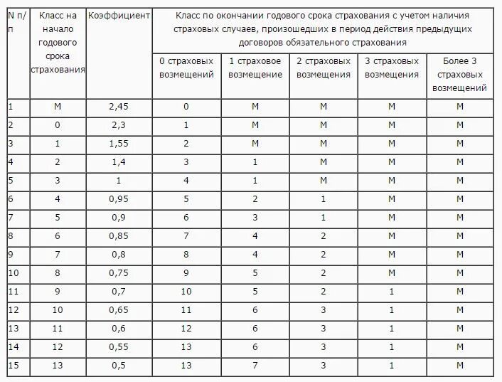 Что значит коэффициент в страховке. Класс страхования. Класс на начало годового срока страхования. Классы страхования ОСАГО. Что такое страхование 1 класс.