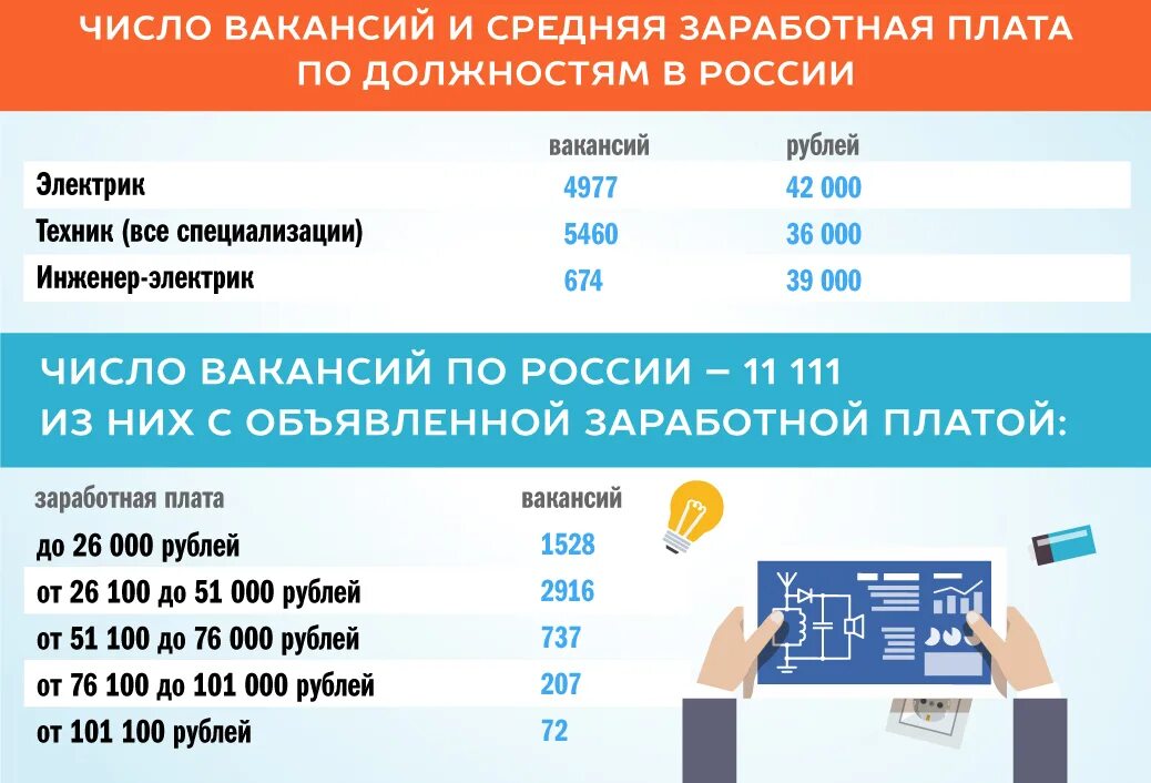 Средняя зарплата во владивостоке. Зарплата электрика. Электрик зарплата в России. Оклад электрика. Электрик ЗП.