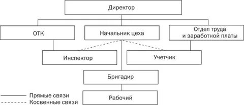 Прямая косвенная связь