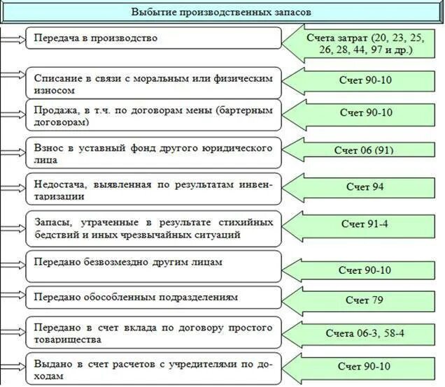 Материальные запасы в производстве. Порядок выбытия материально-производственных запасов. Учет производственных запасов схема. Материально-производственные запасы это. Таблицы учета материально производственных запасов.