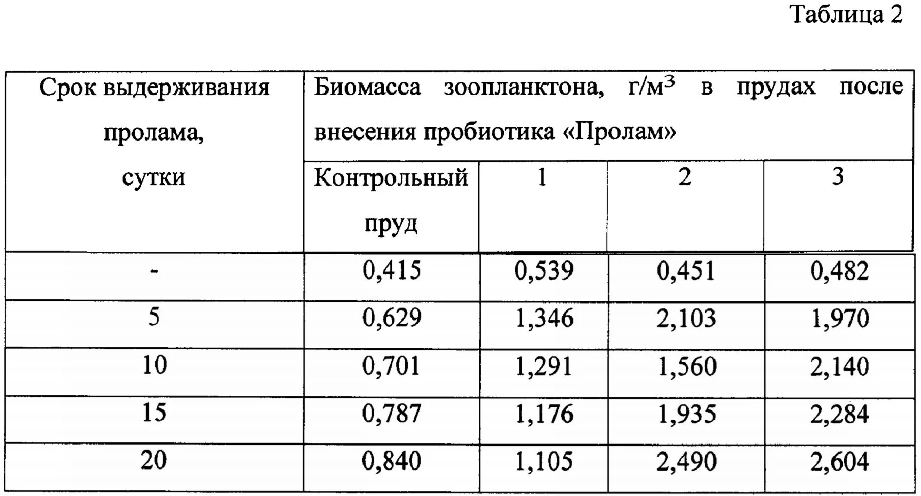 Площадь водоема определить. Экономический коэффициент выхода биомассы. естественная кормовая база водоемов. таблица окисляемости. как рассчитать площадь водоема.