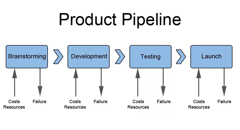 Including production. Пайплайн. Пайплайн разработки. Production Pipeline. Pipeline в разработке.