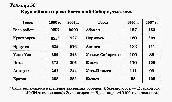 Большие города восточной сибири