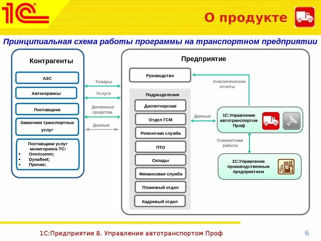 Бизнес процесс информационное обеспечение. Программный продукт 1с управление автотранспортом. Управление автотранспортом 1с Рарус. 1с:предприятие 8. управление автотранспортом проф. Схема работы 1с предприятие учет по.