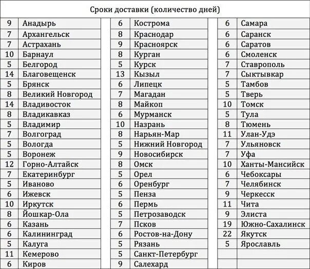 Сроки доставки посылок. Письмо о сроках доставки. Сколько идет посылка. Контрольные сроки доставки посылок. Курск салехард чита магадан волгоград это