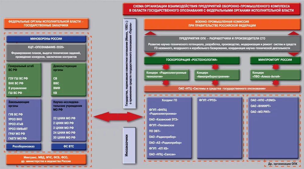 ростех структура корпорации 2022 таблица. министерство промышленности и торговли российской федерации. функции министерства промышленности и торговли. финансирование государственных программ. программа промышленного комплекса.