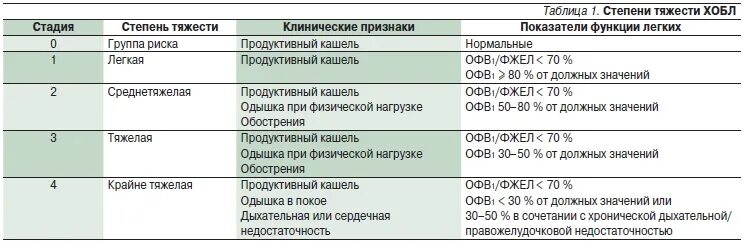 Дыхательная недостаточность 1 степени при ХОБЛ. Дыхательная недостаточность при ХОБЛ классификация. Спирометрия ХОБЛ 2 степени. Дыхательная недостаточность при ХОБЛ 2 степени. Онкология 4 стадия какая группа инвалидности