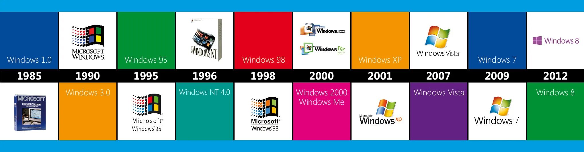 Операционная система Microsoft Windows. Хронология операционных систем Windows. Windows операционные системы Microsoft. Эволюция операционных систем Windows.