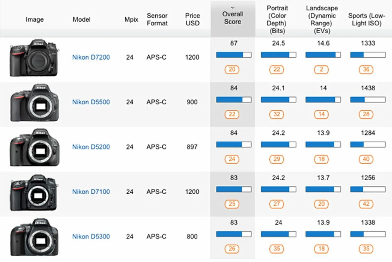 В каком году вышли камеры. Таблица зеркальных фотоаппаратов Nikon. Canon линейка фотоаппаратов 2022. Линейка фотоаппаратов Кэнон таблица.
