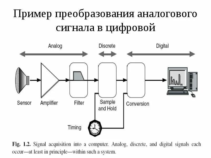 Устройства преобразования звука