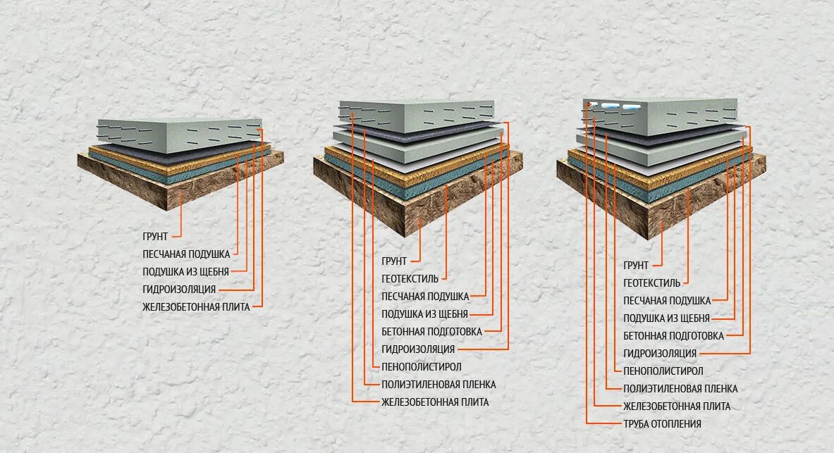 Толщина бетонной подготовки. Пирог фундаментной монолитной плиты. Гидроизоляция фундаментной плиты по грунту. Гидроизоляция железобетонной фундаментной плиты. ТЕХНОНИКОЛЬ полы бетонные по грунту.