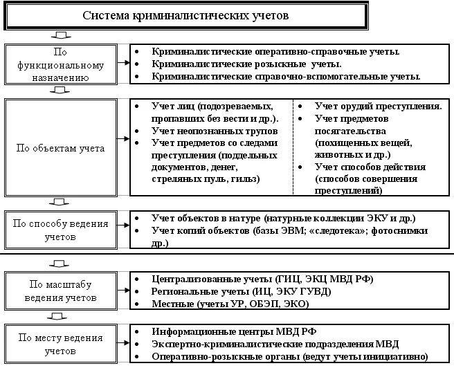 Схема криминалистических учетов. Система криминалистических учетов органов внутренних дел МВД России. Схема системы криминалистических учетов органов МВД. Виды криминалистических учетов схема.