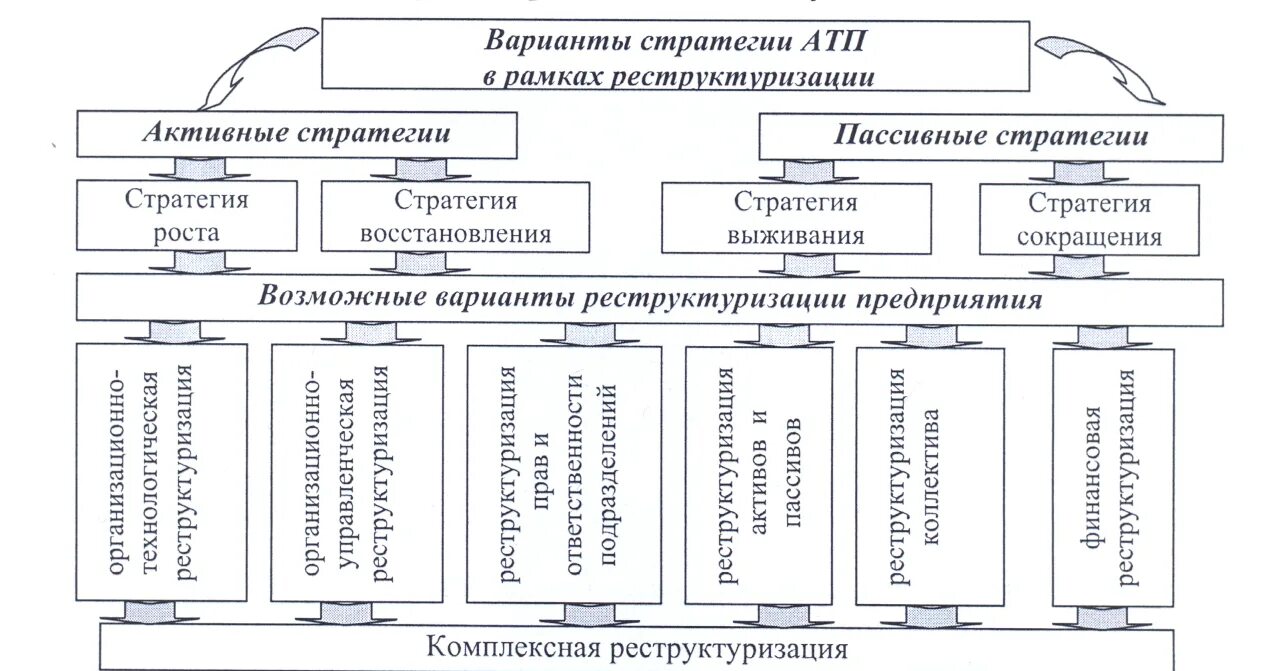 Стратегические рамки организации. Стратегия реструктуризации. Реструктуризация схема. Изменение структуры предприятия. Варианты стратегий.