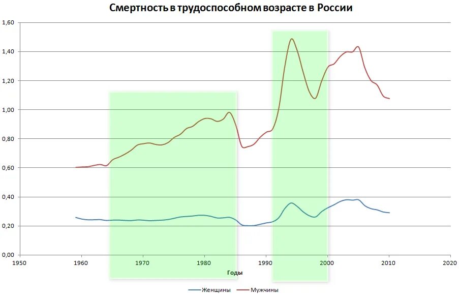 Умерло по возрасту. Статистика смертности мужчин и женщин в России. График смертности мужчин и женщин в России. График смертности по возрастам в России. График смертей в России по возрасту.