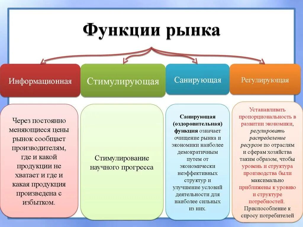 Какова его структура и основные функции. Функции рынка в экономике. практическая реализация функций рынка. перечислите основные функции рынка.. рынок функции рынка.