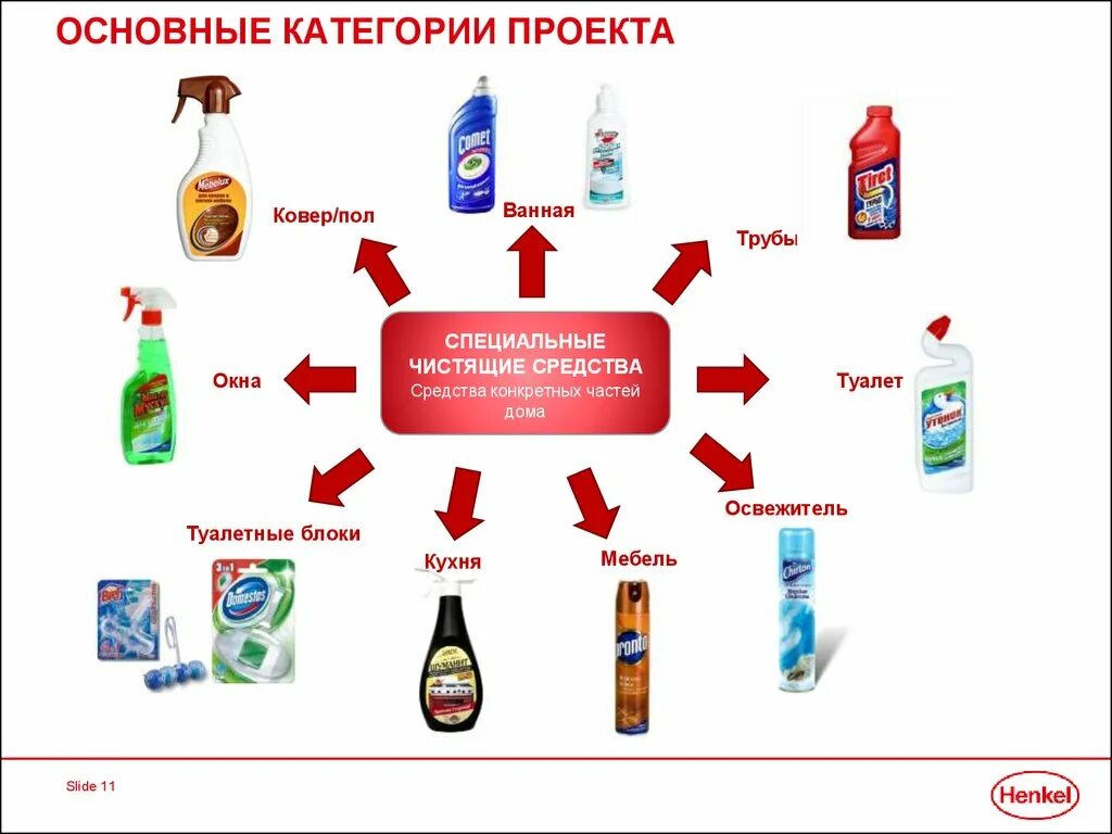 Средства бытовой химии. Бытовая химия перечень. Бытовая химия категория товара. Безопасные средства бытовой химии