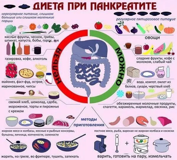 Может ли при воспалении поджелудочной. Панкреатит памятка. Диета для поджеледочнойжелезы. Диетотерапия при панкреатите. Питание при панкреатите и холецистите.