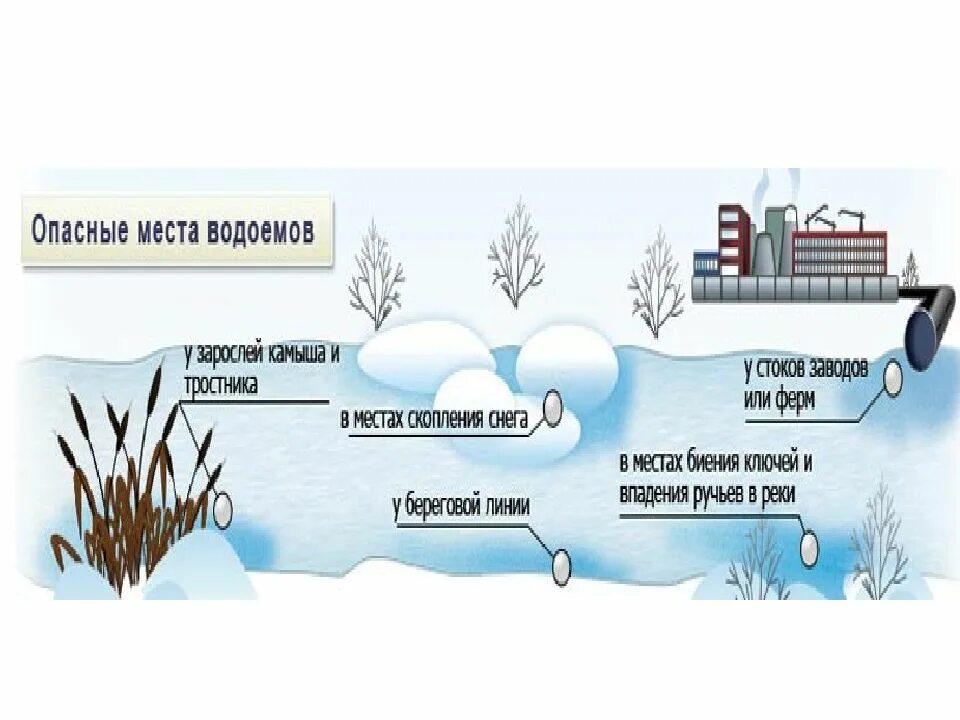 Где зимой будет холоднее. Опасные места у водоемов. Опасные водоемы зимой. Опасные места на реке зимой. Опасные места зимнего водоема.