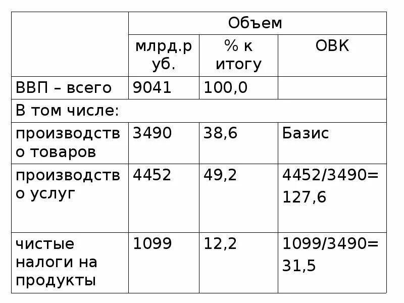 Относительная величина ВВП. Относительный показатель ВВП. ВВП млрд. Руб.. Произведенный ВВП В том числе производство товаров.