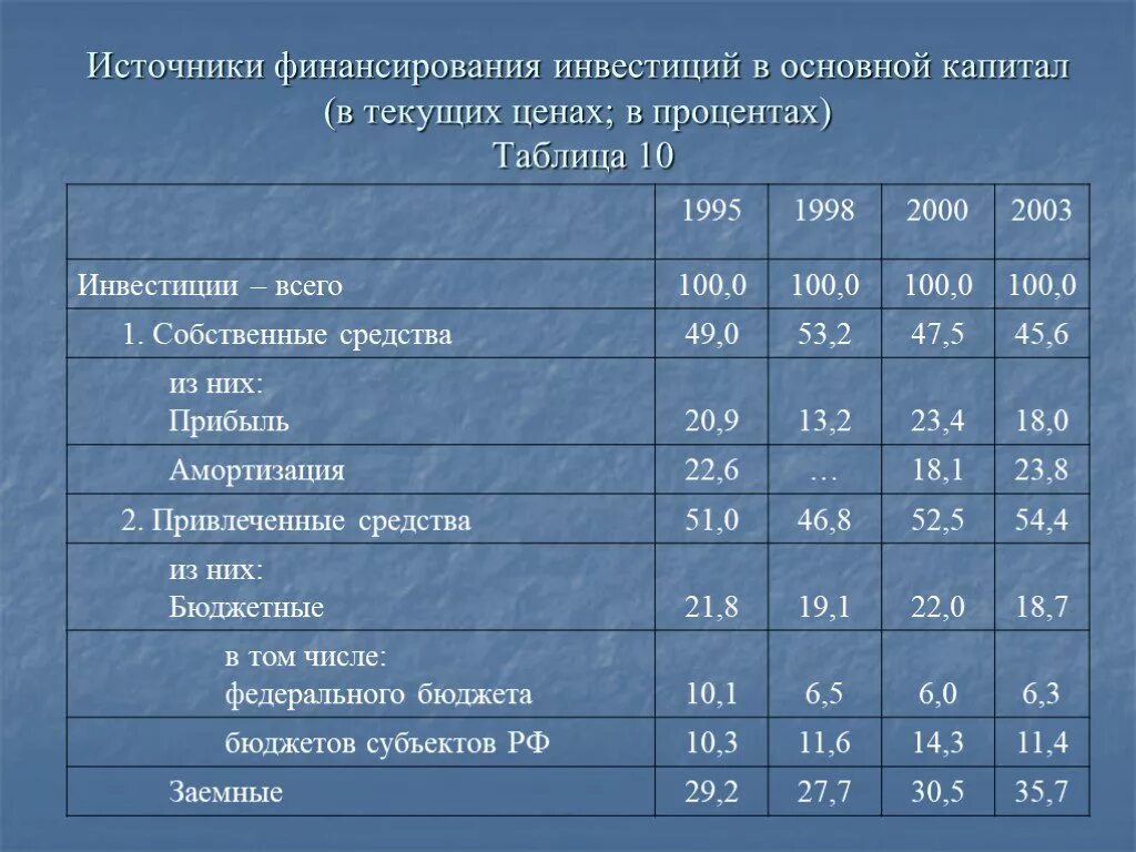 Амортизация источники финансирования инвестиции. Источники финансирования инвестиций. Источники финансирования инвестиций в основной капитал. Основные источники финансирования инвестиций. Источники финансирования таблица.