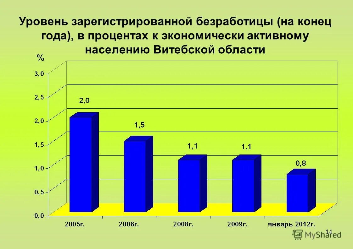 Показатель зарегистрир безраб. Уровень безработицы по отраслям. Уровень официально зарегистрированных безработных. Уровень зарегистрированных безработных. Уровень зарегистрированных безработных.