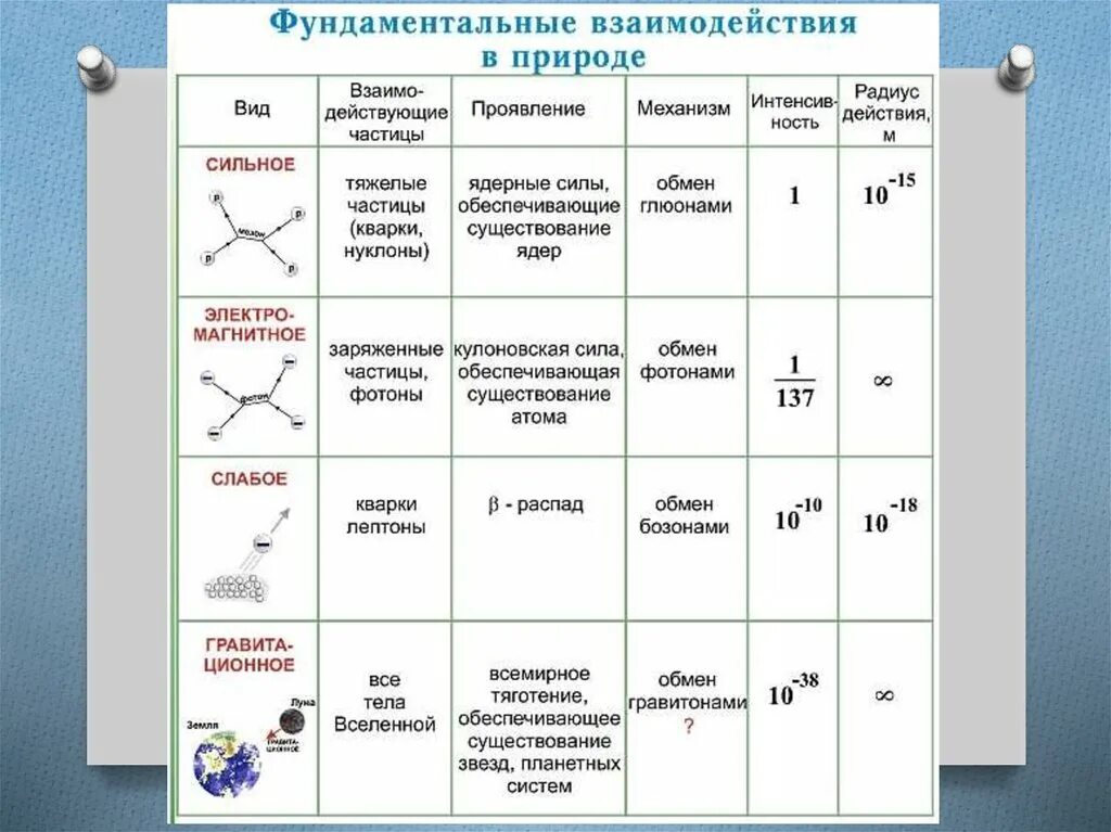 Фундаментальные взаимодействия частиц. Взаимодействия в физике. Фундаментальные взаимодействия в природе. Фундаментальные силы в физике. Типы взаимодействий в физике.