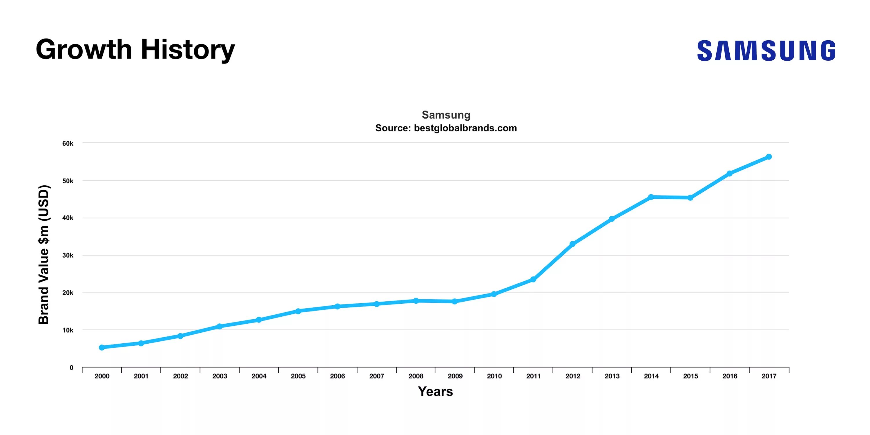 Сколько продал самсунг. Доход компании самсунг. Самсунг компания диаграмма. Прибыль компании самсунг по годам. Статистика компании Samsung.
