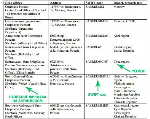 Свифт сбербанка. Свифт код. Swift код Сбербанка что это. Свифт код Сбербанка России. Swift код банка что это.