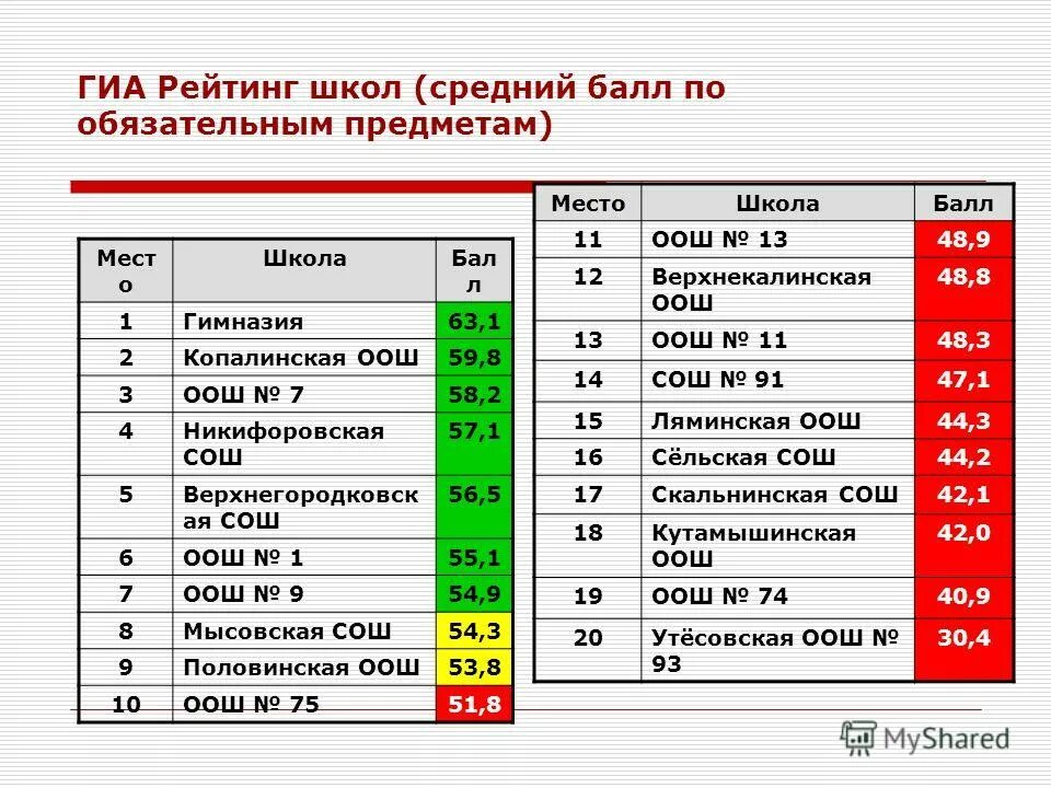 Рейтинг школ кировского