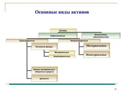 Основные виды финансовых активов