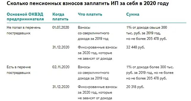 Страховые взносы ИП В 2020 году за себя. Фиксированные взносы ИП за 2021. Фиксированные взносы ИП за себя по годам с 2022 года. Размер фиксированных взносов ИП.