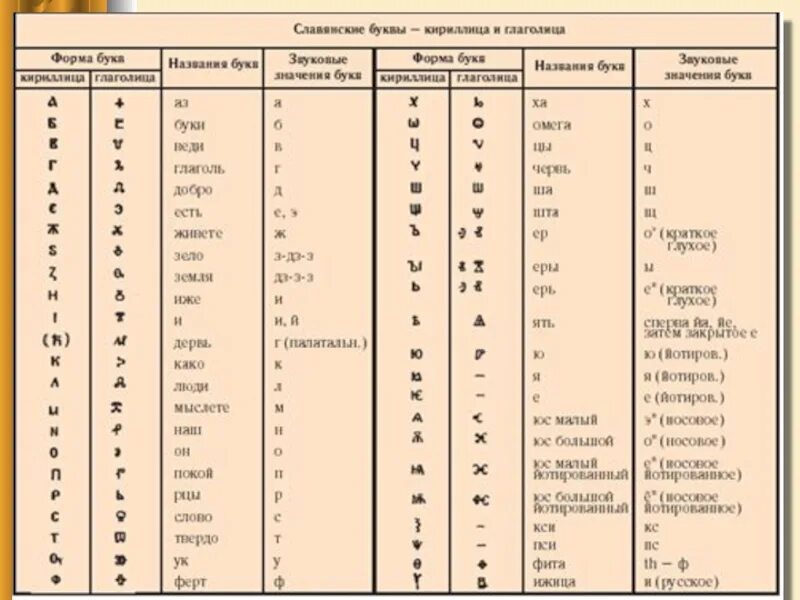 Написать кириллицей буквы. Старославянский алфавит с произношением букв. Старославянский язык кириллица таблица. Старославянский алфавит с произношением. Древнерусский алфавит буквы.