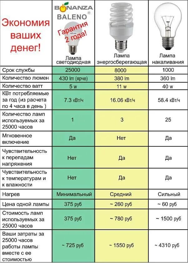 Почему мощность не совпадает с мощностью лампы. Светодиодная 20 ватт эквивалент лампы накаливания. Энергосберегающие лампочки мощность тонкий цоколь. Сравнить мощность лампы накаливания с мощностью светодиодной лампы. Энергосберегающие лампы ватты таблица.