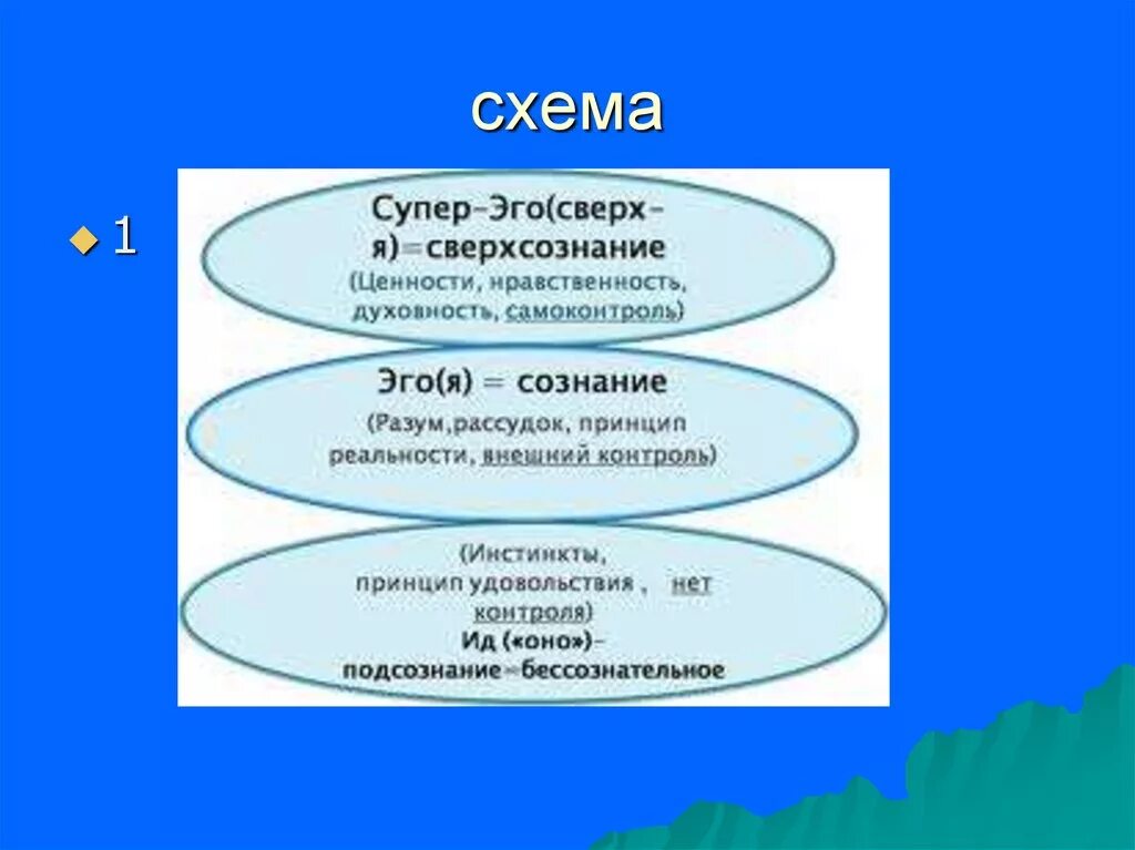 Структура супер эго. Структура личности ид эго суперэго. сверх я супер эго. оно эго суперэго. оно я сверх я схема.