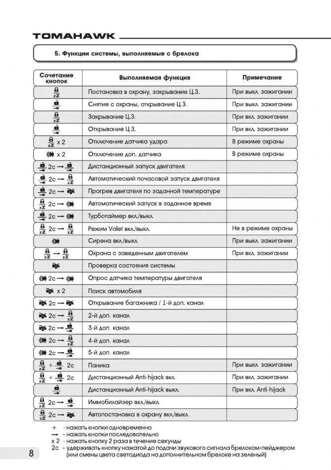 Сигнализация TW 9010. Автосигнализация томагавк z9010. Руководство сигнализации Tomahawk 9010. Брелок сигнализации томагавк функции кнопок.