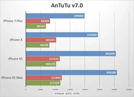 Айфон в антуту набирает