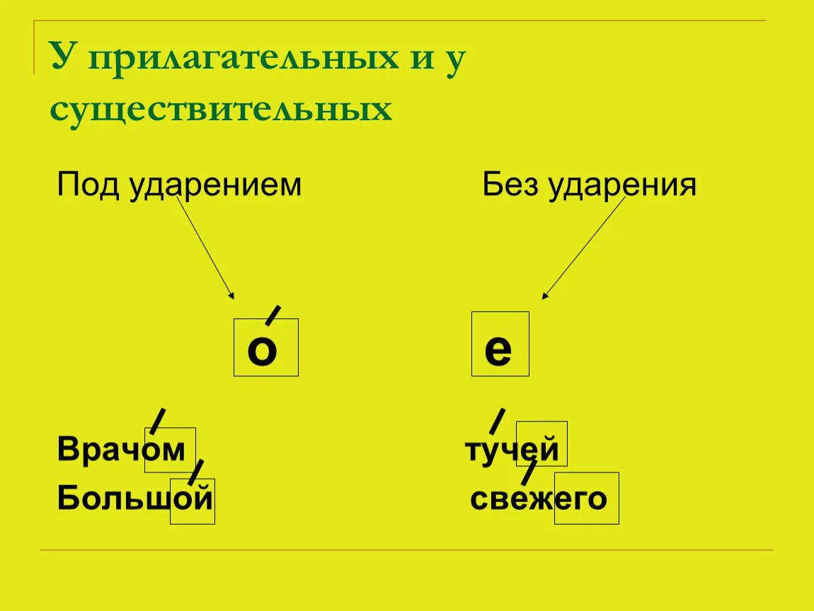 Окончание прилагательных после шипящих. Буквы о и е на конце наречий. О Е после шипящих на конце наречий. Буквы о и е после шипящих на конце наречий. Правописание о е на конце наречий.