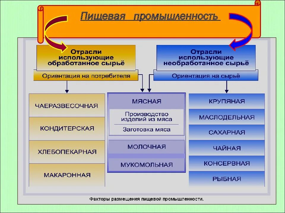 Сырьевой фактор какая отрасль. Факторы размещения пищевой отрасли в России. Схема отрасли легкой промышленности. Факторы и районы размещения пищевой промышленности. Легкая и пищевая промышленность.