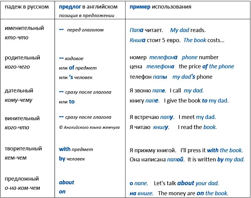 Падежные предлоги в английском языке таблица. Падежи в английском языке таблица с примерами. Название падежей на английском языке. Падежи русского языка на английском.
