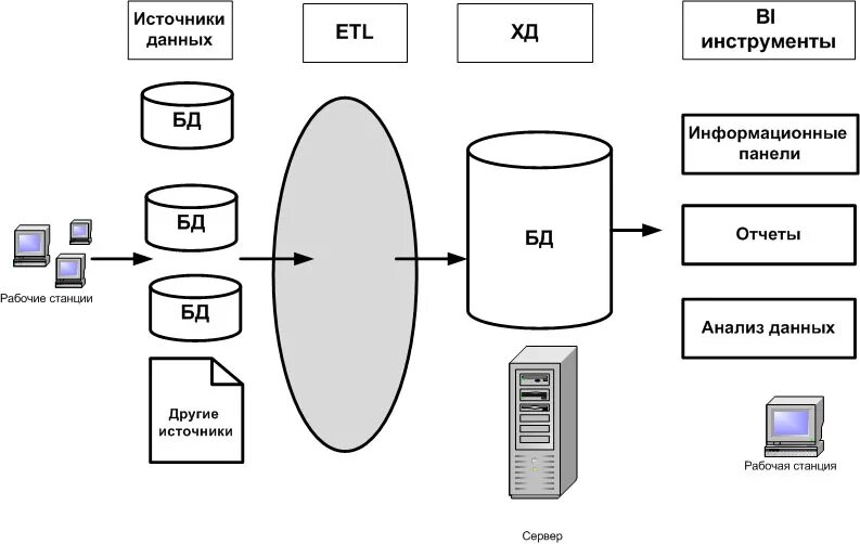 Карта источник данных. Схема звезда хранилища данных. Схема потока данных ETL. ETL архитектура системы схемы. Архитектура bi систем.
