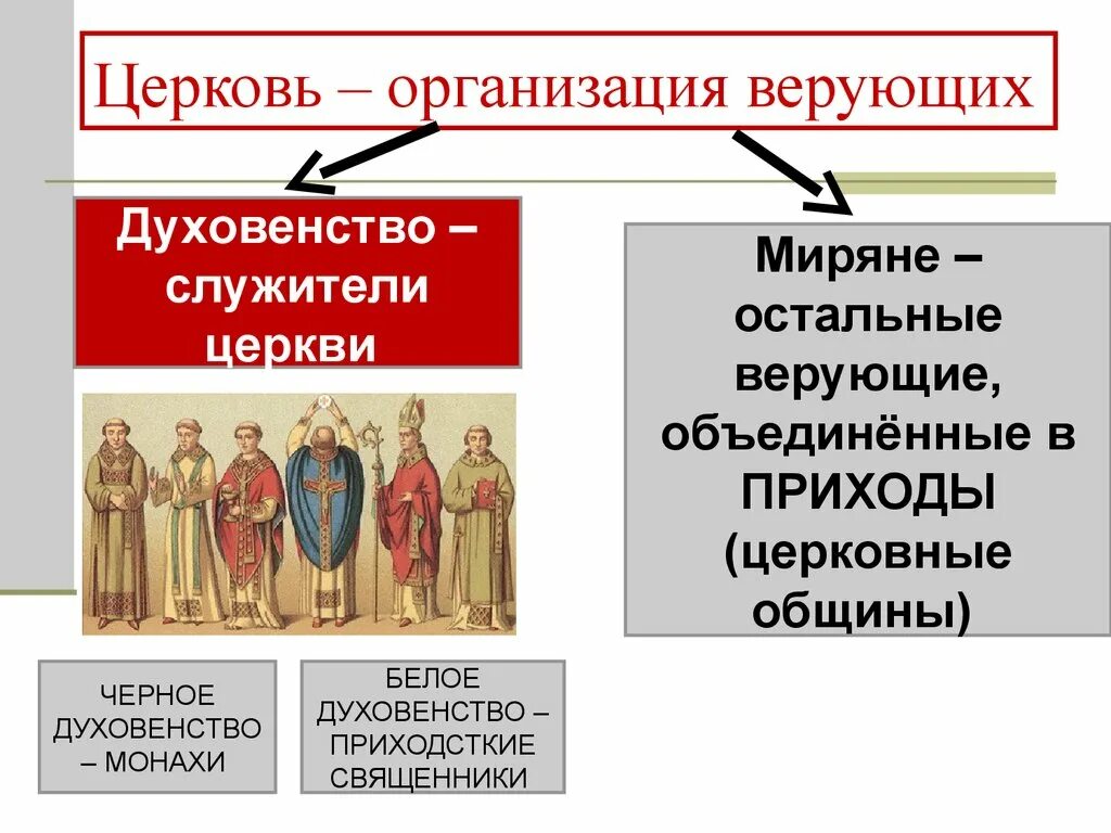 Приход история 6. Христианская Церковь в раннее средневековье. Духовенство в раннее средневековье. Организация христианской церкви в раннее средневековье. Организация церкви в средние века.