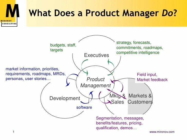 Продукт менеджер. Менеджер продукта (product-Manager).. Продакт менеджеры в маркетинге. What do Managers do.