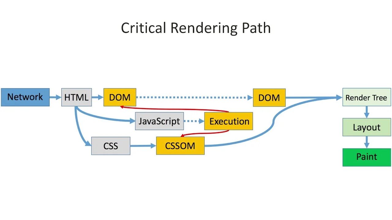 Critical rendering Path. Оптимизация JAVASCRIPT фото. Critical rendering Path шаги. Critical render Path. Css сети