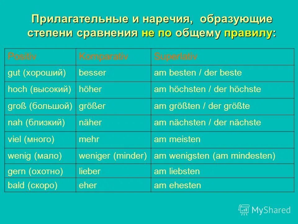 Сравнительные прилагательные far. Степени сравнения прилагательных и наречий в немецком языке. Степени сравнения прлагательбных искл. Сравнительная степень немецкий исключения. Сравнительные степени прилагательных в немецком исключения.