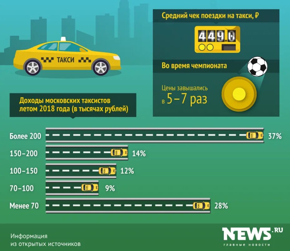 Сколько зарабатывают в такси 2024. Заработок в такси. Зарплата такси. Сколько зарабатывает таксист. Заработки в такси.