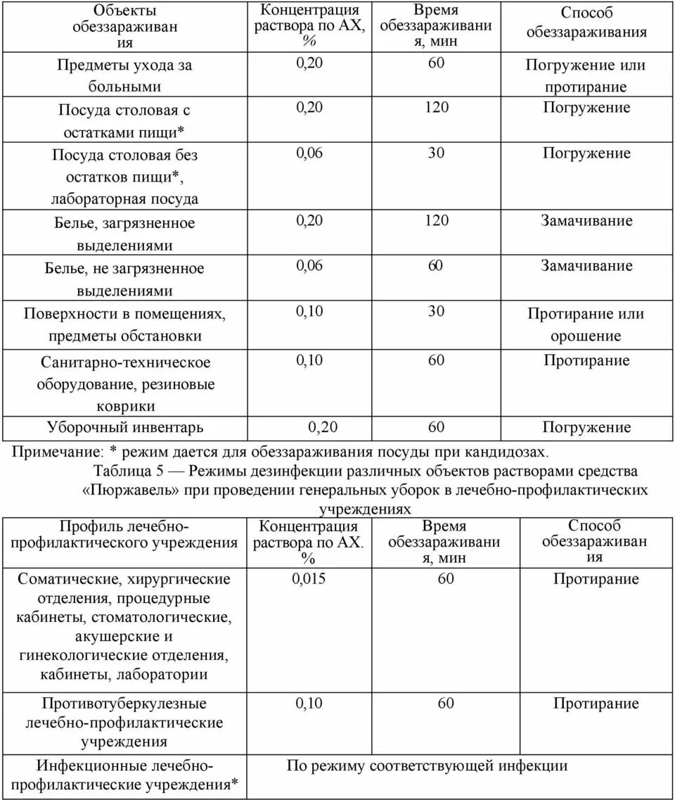 Нормы мытья полов. Приготовление рабочих растворов ДЕЗ раствор. Таблица приготовления дезинфицирующих растворов Жавель. Таблица приготовления дезинфицирующих растворов хлор. ДЕЗ-хлор в таблетка таблица растворов.