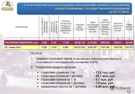 Сумма страховых тарифов