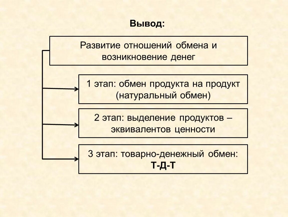 Этапы развития денежных отношений. Этапы развития товарно-денежных отношений. Этапы формирования денег. Товарно денежный обмен.