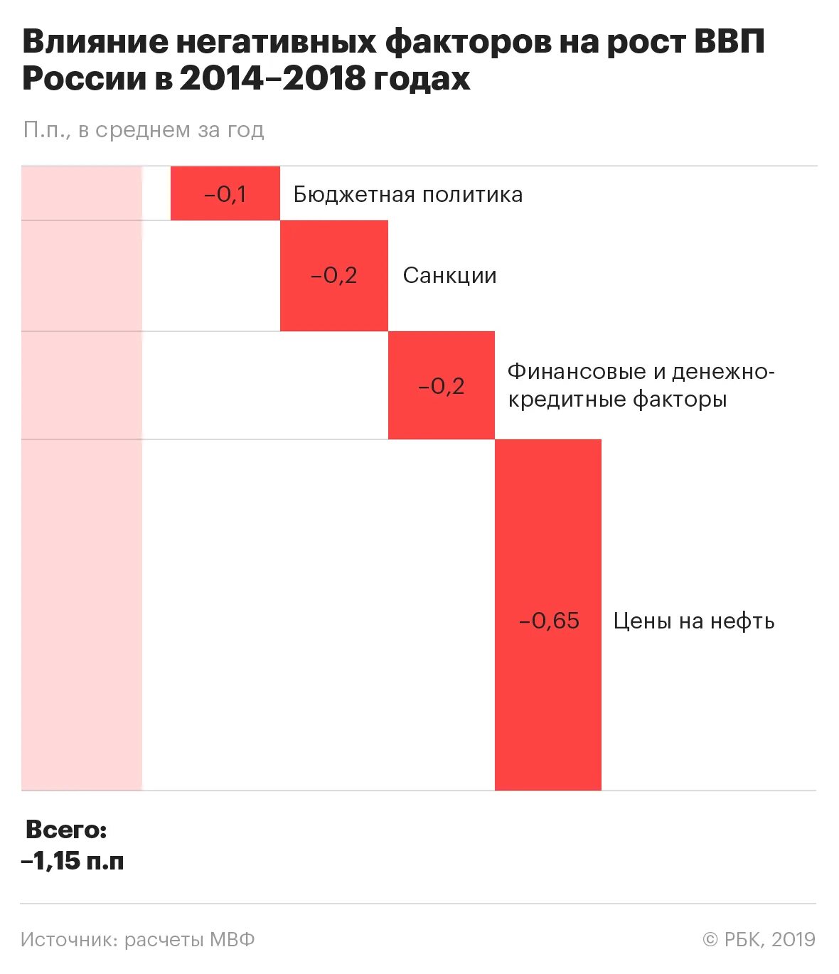 Экономическая россии 2014. Влияние экономических санкций на экономику России. Влияние санкций на экономику России 2022. Падение экономики РФ. Влияние санкций на российскую экономику 2022.